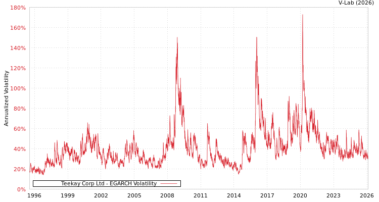 graph of Teekay Corp Ltd EGARCH