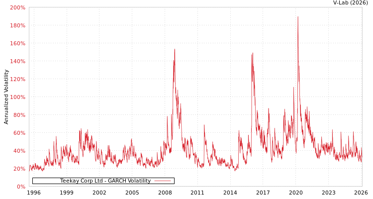 graph of Teekay Corp Ltd GARCH