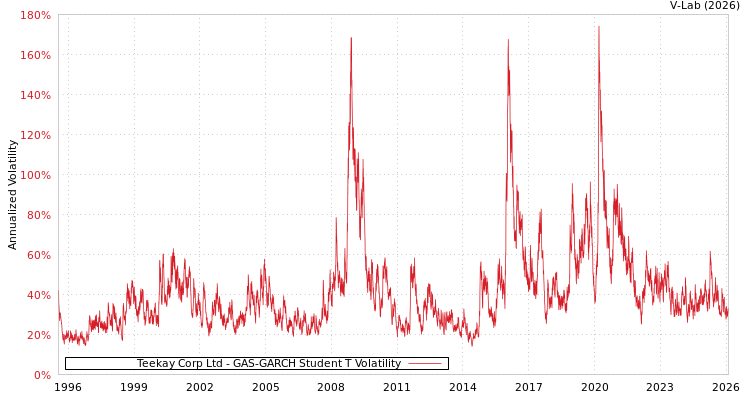 graph of Teekay Corp Ltd GAS-GARCH-T