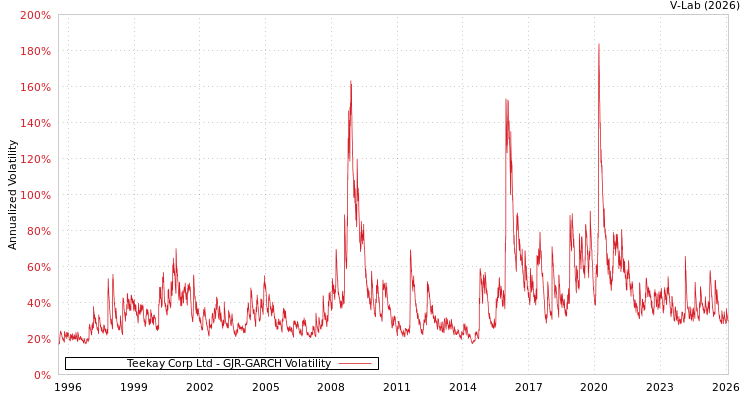 graph of Teekay Corp Ltd GJR-GARCH