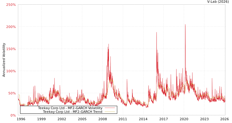 graph of Teekay Corp Ltd MF2-GARCH