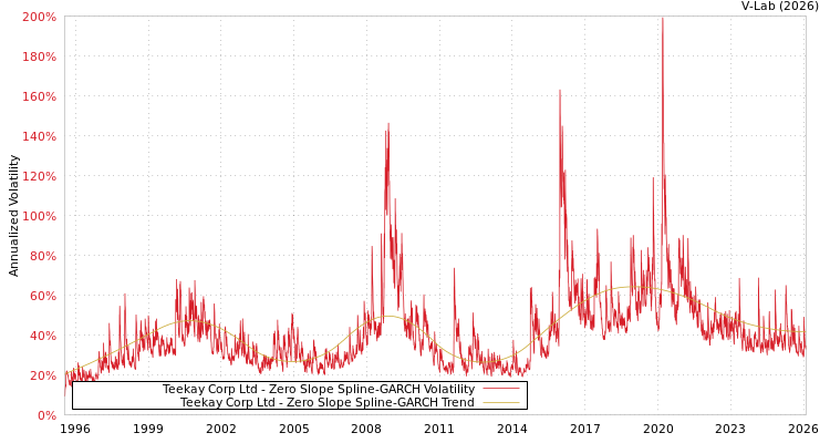 graph of Teekay Corp Ltd S0GARCH