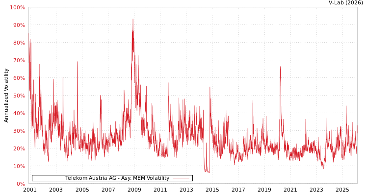 graph of Telekom Austria AG AMEM