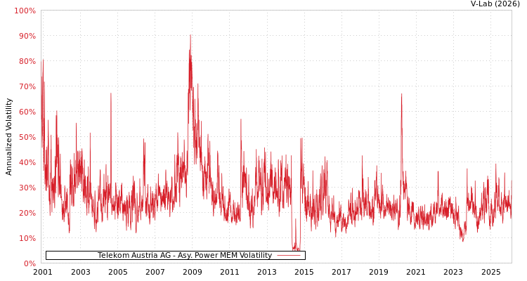 graph of Telekom Austria AG APMEM