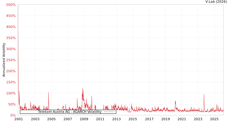graph of Telekom Austria AG AGARCH