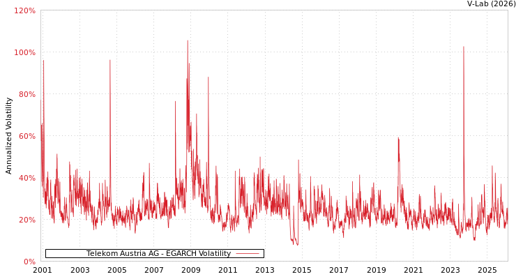 graph of Telekom Austria AG EGARCH