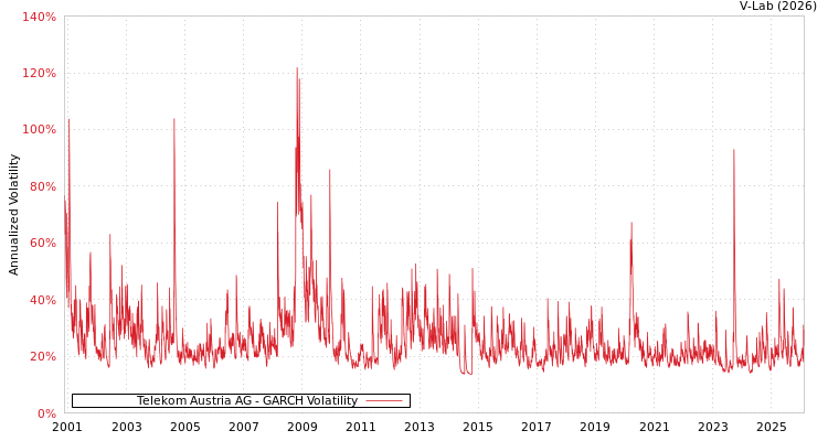 graph of Telekom Austria AG GARCH