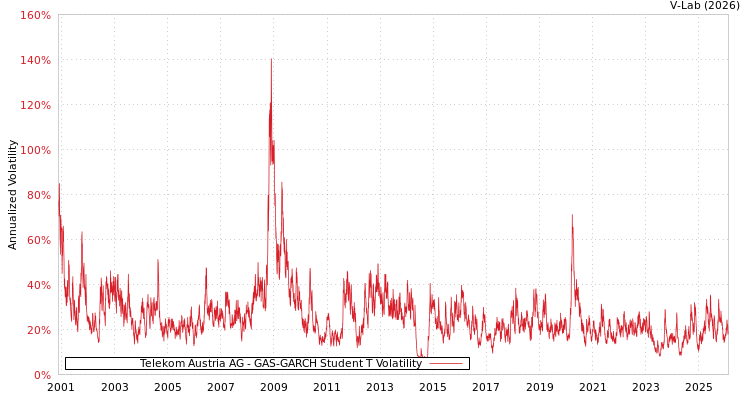 graph of Telekom Austria AG GAS-GARCH-T