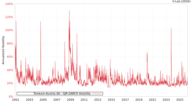 graph of Telekom Austria AG GJR-GARCH