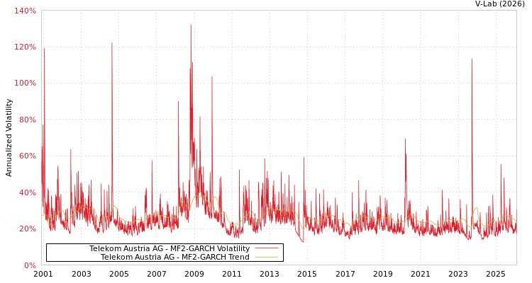 graph of Telekom Austria AG MF2-GARCH