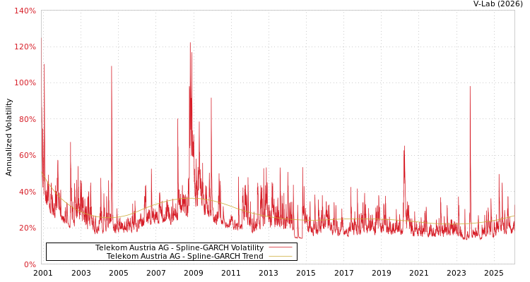 graph of Telekom Austria AG SGARCH