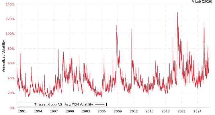 graph of 德国蒂森克虏伯股份公司 AMEM