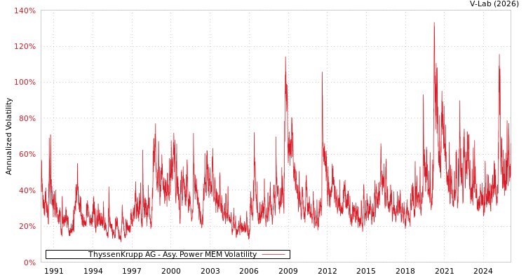 graph of 德国蒂森克虏伯股份公司 APMEM