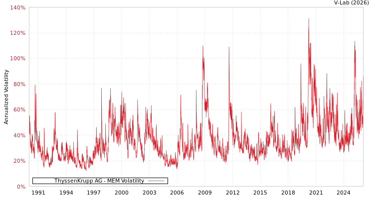 graph of 德国蒂森克虏伯股份公司 MEM