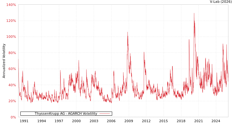 graph of 德国蒂森克虏伯股份公司 AGARCH