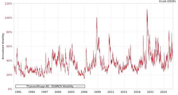 graph of ThyssenKrupp AG EGARCH