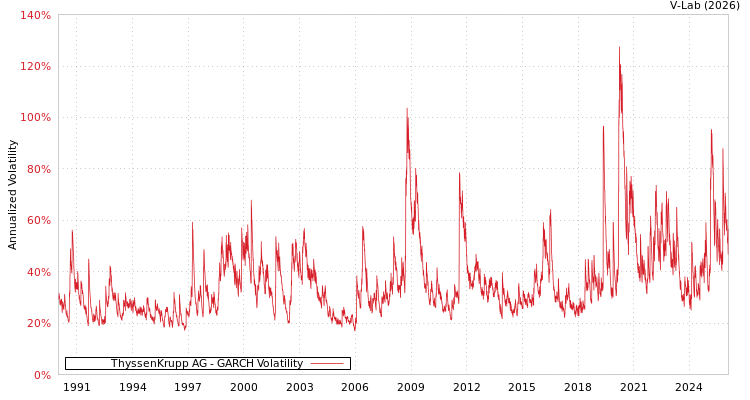 graph of 德国蒂森克虏伯股份公司 GARCH