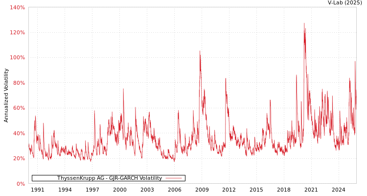 graph of 德国蒂森克虏伯股份公司 GJR-GARCH