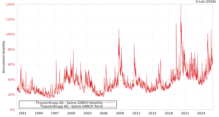 graph of 德国蒂森克虏伯股份公司 SGARCH