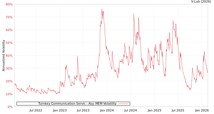graph of Turnkey Communication Servic AMEM