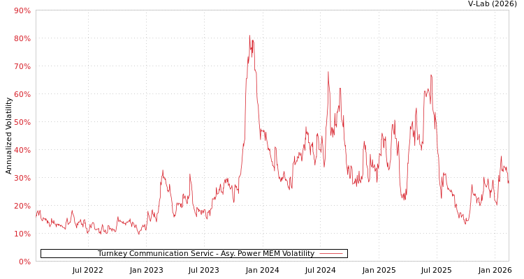 graph of Turnkey Communication Servic APMEM