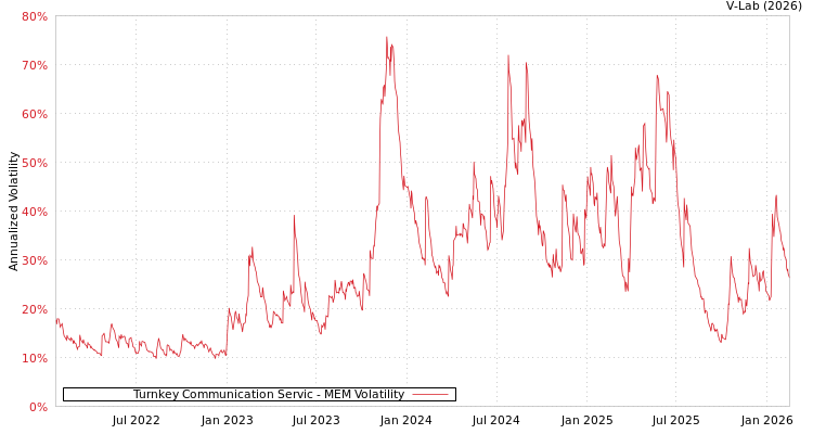 graph of Turnkey Communication Servic MEM