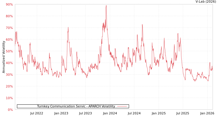 graph of Turnkey Communication Servic APARCH