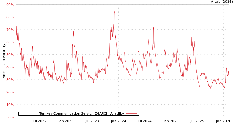 graph of Turnkey Communication Servic EGARCH