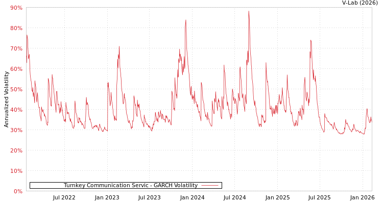 graph of Turnkey Communication Servic GARCH