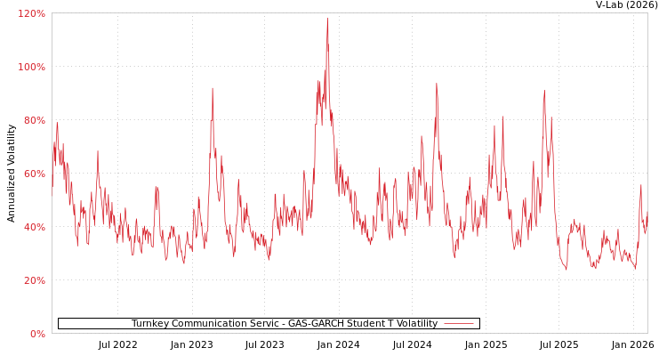 graph of Turnkey Communication Servic GAS-GARCH-T