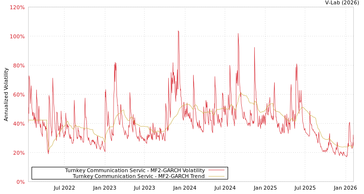 graph of Turnkey Communication Servic MF2-GARCH