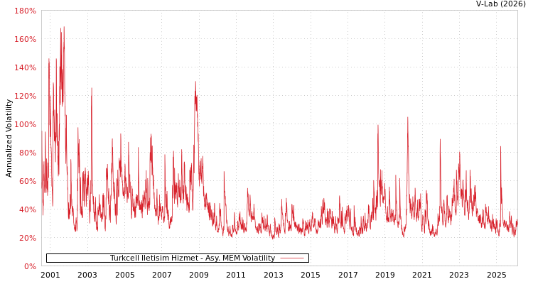 graph of Turkcell Iletisim Hizmet AMEM