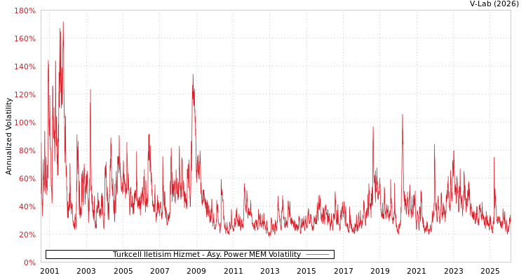 graph of Turkcell Iletisim Hizmet APMEM