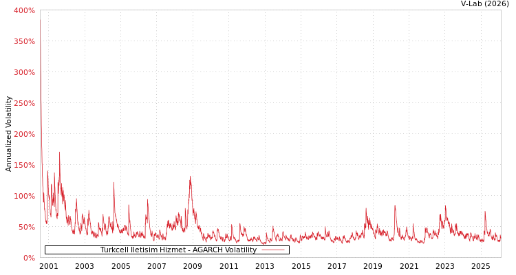 graph of Turkcell Iletisim Hizmet AGARCH
