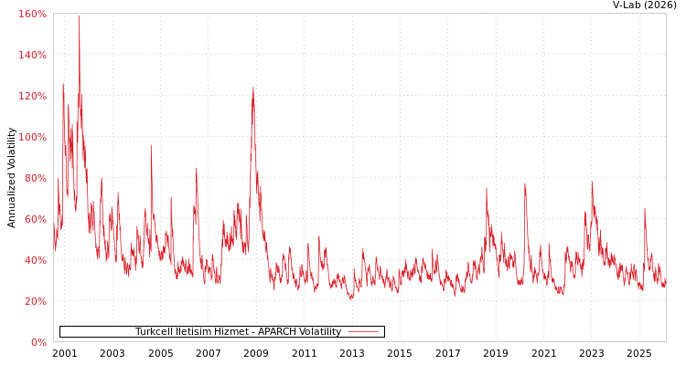 graph of Turkcell Iletisim Hizmet APARCH