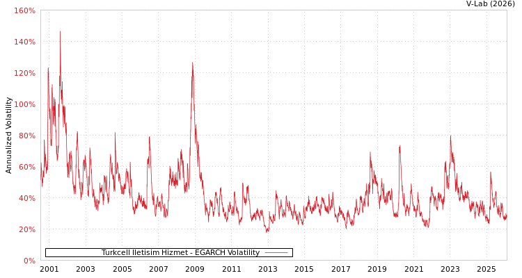 graph of Turkcell Iletisim Hizmet EGARCH