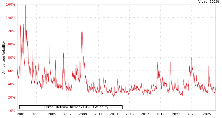 graph of Turkcell Iletisim Hizmet GARCH