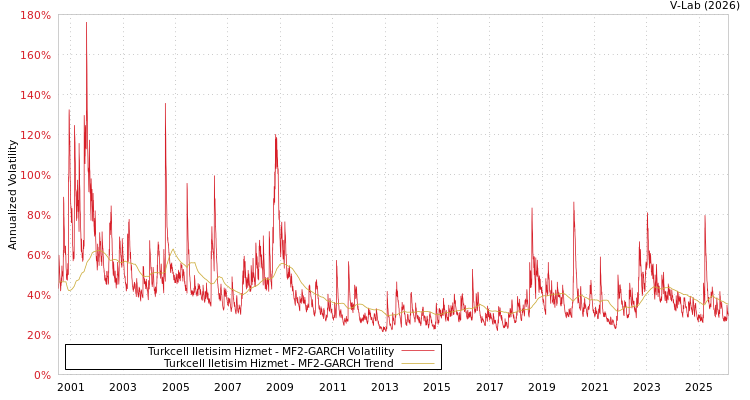graph of Turkcell Iletisim Hizmet MF2-GARCH
