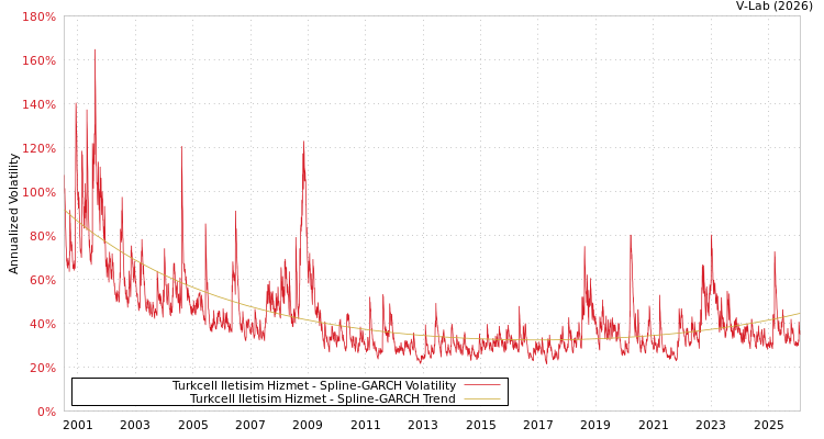 graph of Turkcell Iletisim Hizmet SGARCH