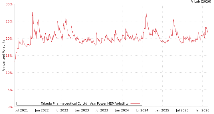 graph of Takeda Pharmaceutical Co Ltd APMEM