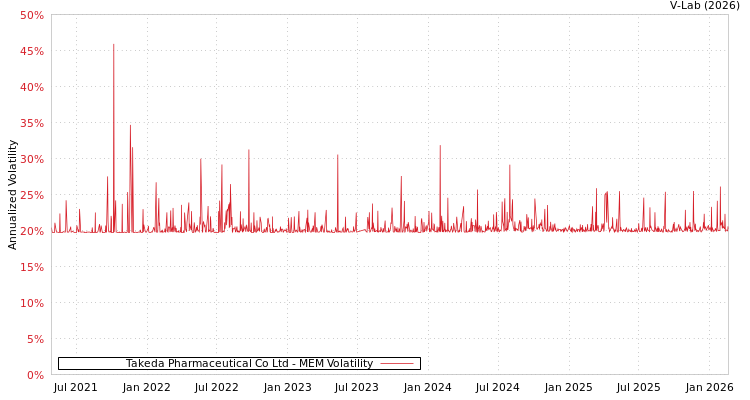 graph of Takeda Pharmaceutical Co Ltd MEM