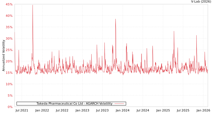graph of Takeda Pharmaceutical Co Ltd AGARCH