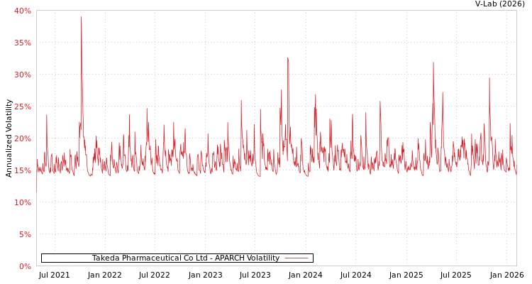 graph of Takeda Pharmaceutical Co Ltd APARCH