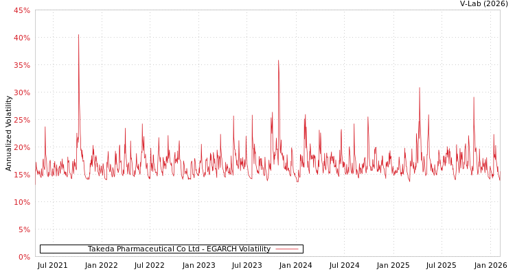 graph of Takeda Pharmaceutical Co Ltd EGARCH