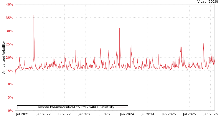 graph of Takeda Pharmaceutical Co Ltd GARCH