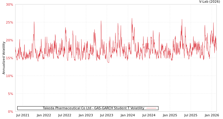 graph of Takeda Pharmaceutical Co Ltd GAS-GARCH-T