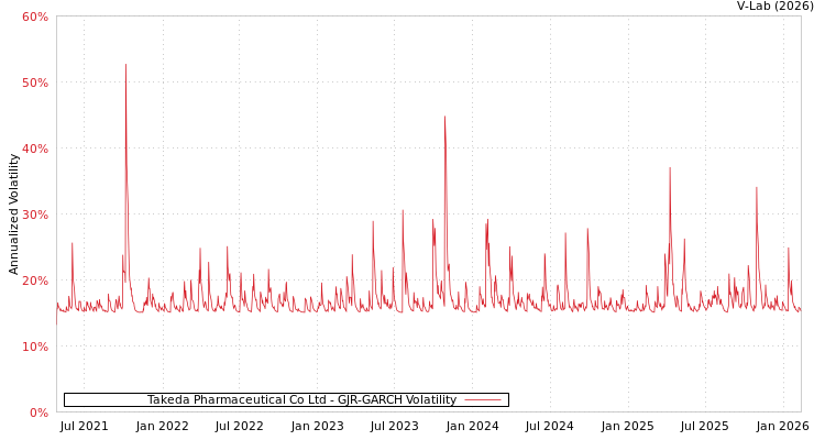 graph of Takeda Pharmaceutical Co Ltd GJR-GARCH