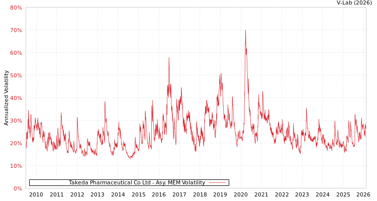 graph of Takeda Pharmaceutical Co Ltd AMEM