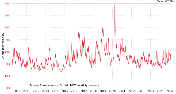 graph of Takeda Pharmaceutical Co Ltd MEM