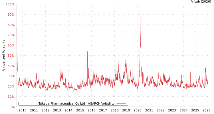 graph of Takeda Pharmaceutical Co Ltd AGARCH